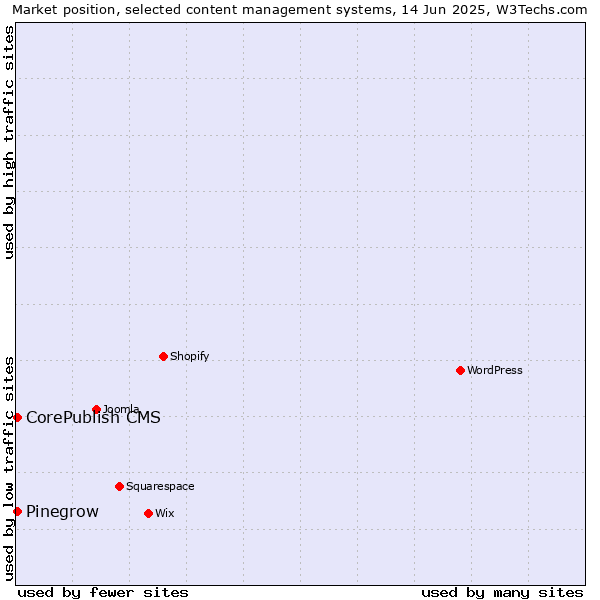 Market position of CorePublish CMS vs. Pinegrow