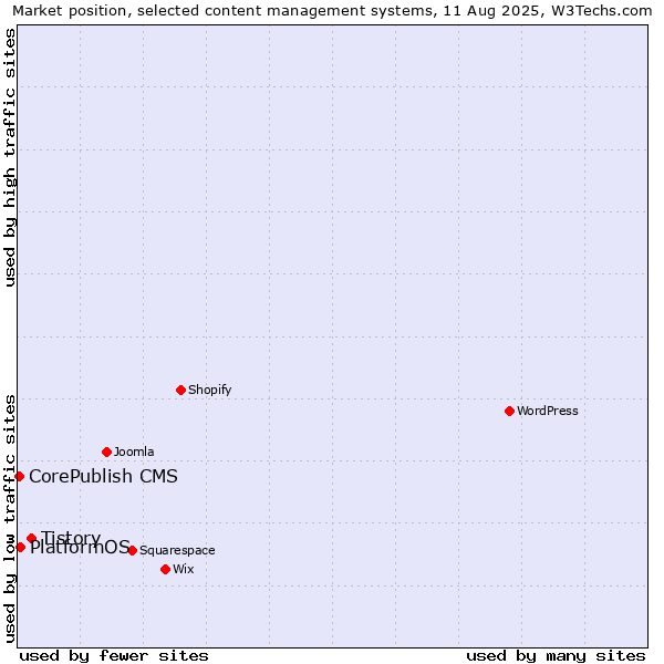 Market position of Tistory vs. PlatformOS vs. CorePublish CMS