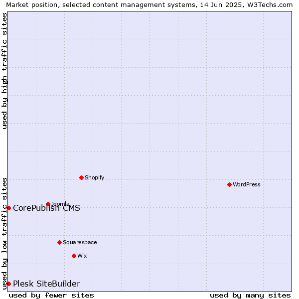 Market position of CorePublish CMS vs. Plesk SiteBuilder