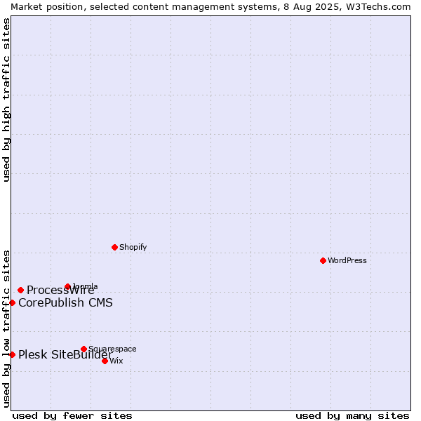 Market position of ProcessWire vs. CorePublish CMS vs. Plesk SiteBuilder
