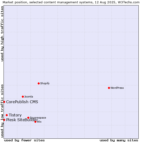 Market position of Tistory vs. CorePublish CMS vs. Plesk SiteBuilder
