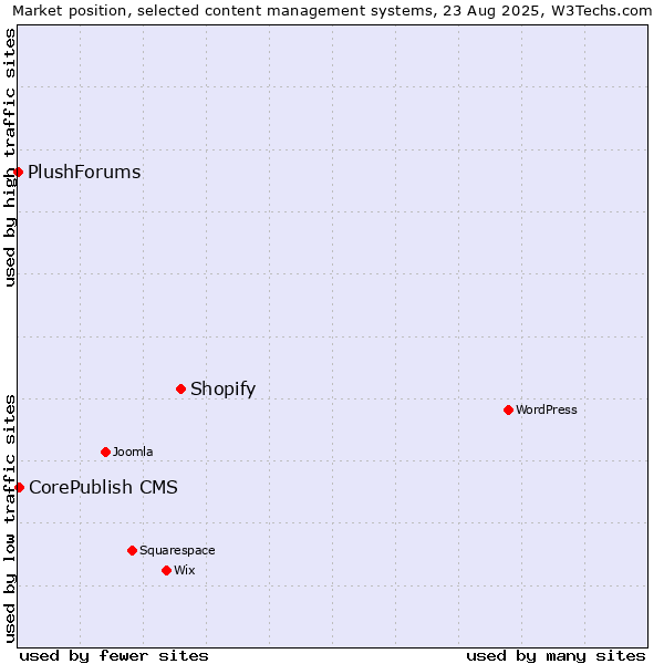 Market position of Shopify vs. CorePublish CMS vs. PlushForums