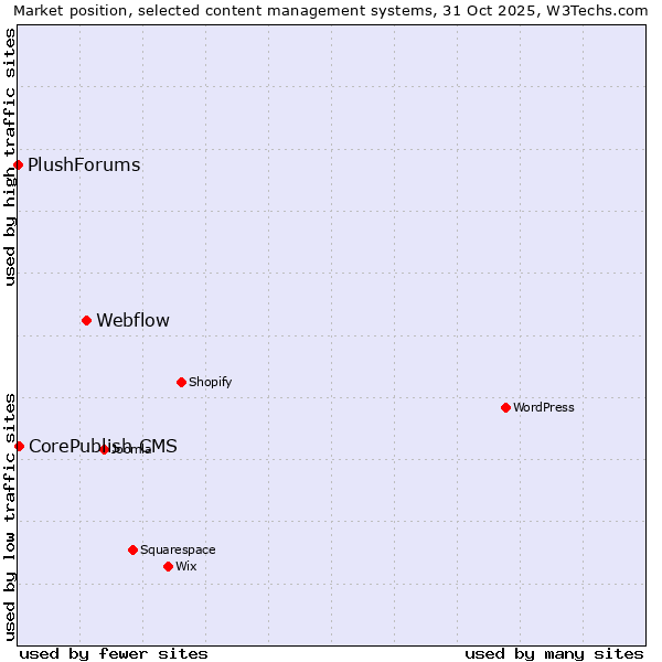 Market position of Webflow vs. CorePublish CMS vs. PlushForums
