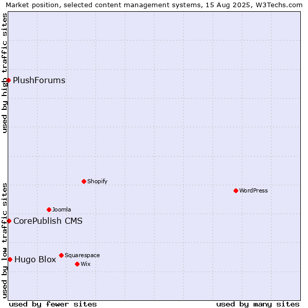 Market position of Hugo Blox vs. CorePublish CMS vs. PlushForums
