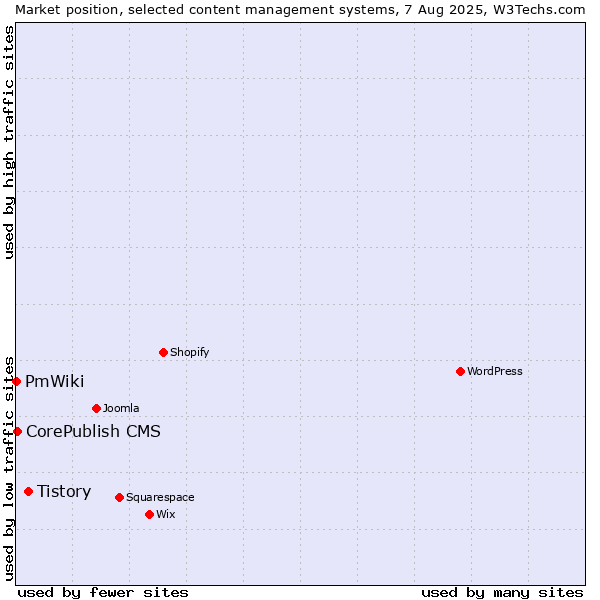Market position of Tistory vs. CorePublish CMS vs. PmWiki