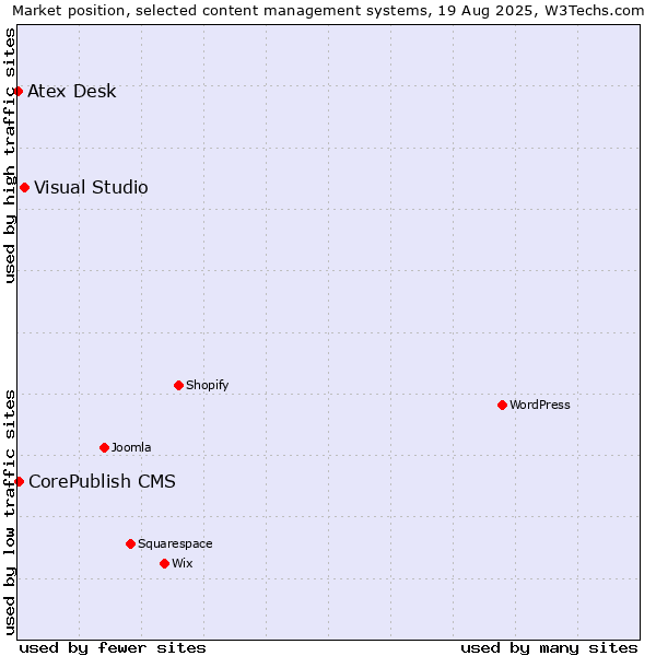 Market position of Visual Studio vs. CorePublish CMS vs. Atex Desk