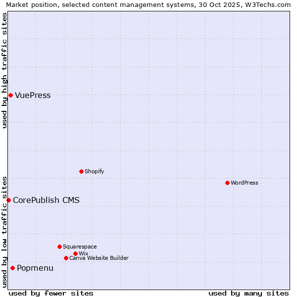 Market position of Popmenu vs. VuePress vs. CorePublish CMS
