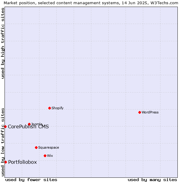 Market position of Portfoliobox vs. CorePublish CMS