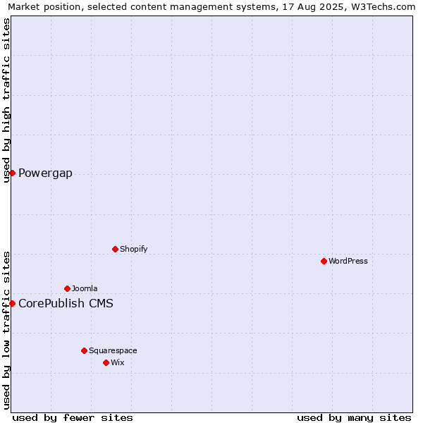 Market position of CorePublish CMS vs. Powergap