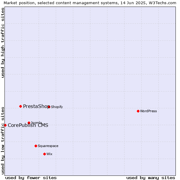 Market position of PrestaShop vs. CorePublish CMS