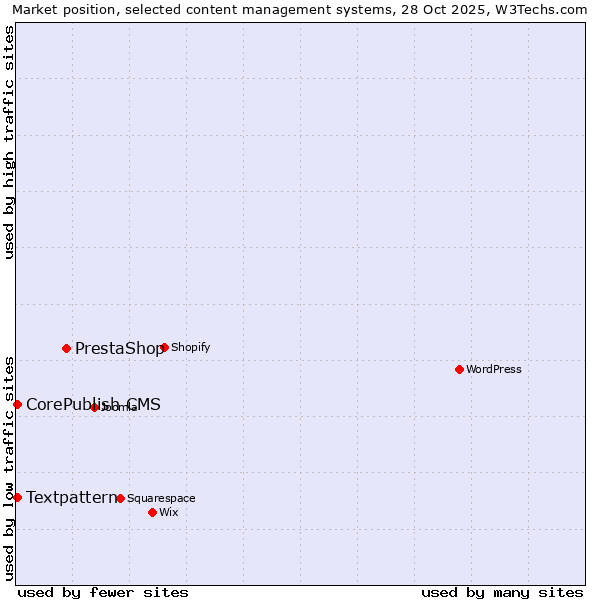 Market position of PrestaShop vs. Textpattern vs. CorePublish CMS