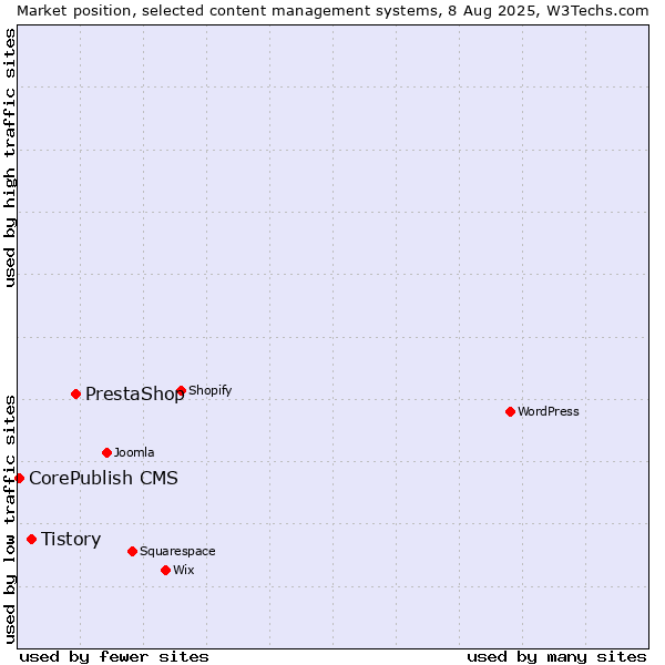 Market position of PrestaShop vs. Tistory vs. CorePublish CMS