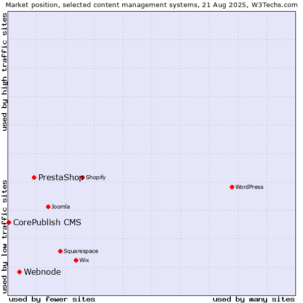 Market position of PrestaShop vs. Webnode vs. CorePublish CMS