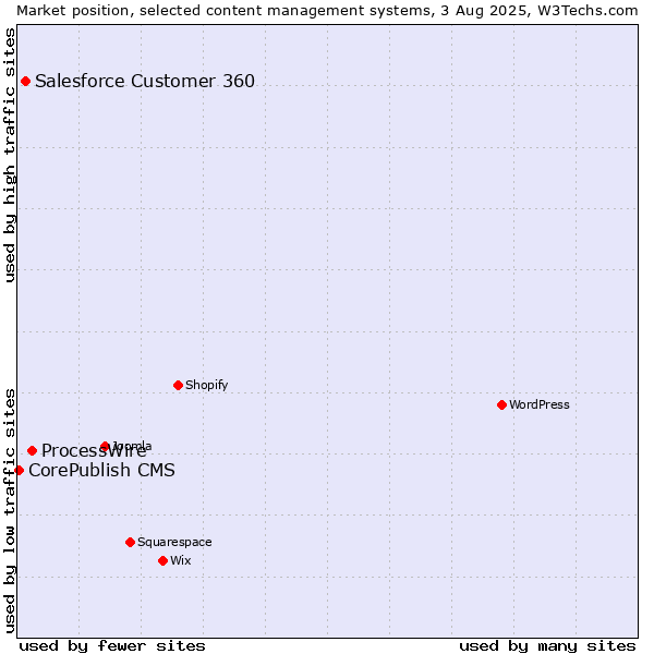 Market position of ProcessWire vs. Salesforce Customer 360 vs. CorePublish CMS