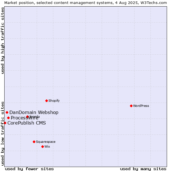 Market position of ProcessWire vs. DanDomain Webshop vs. CorePublish CMS