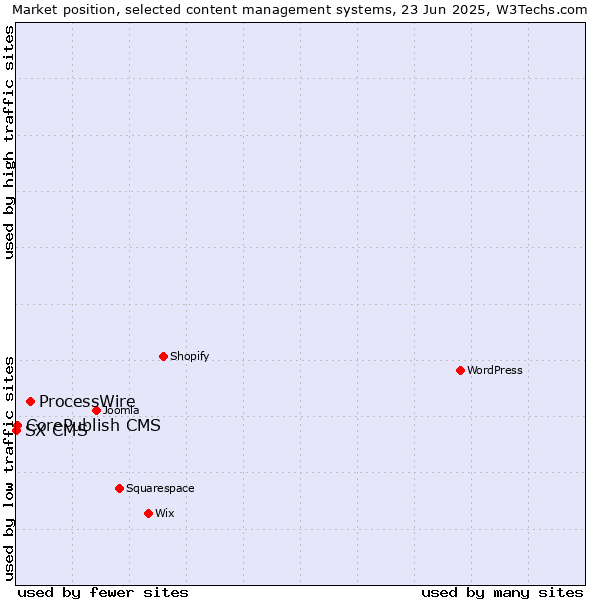Market position of ProcessWire vs. CorePublish CMS vs. SX CMS