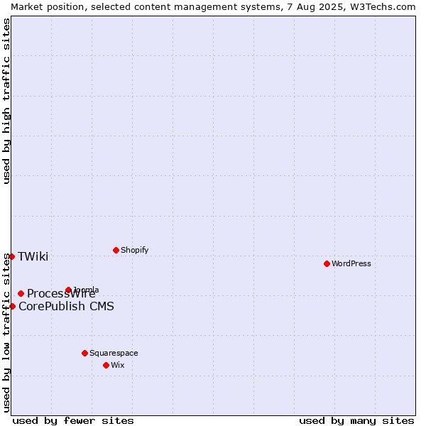 Market position of ProcessWire vs. CorePublish CMS vs. TWiki