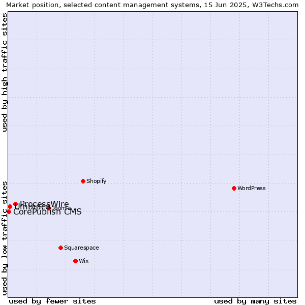 Market position of ProcessWire vs. Umbraco vs. CorePublish CMS