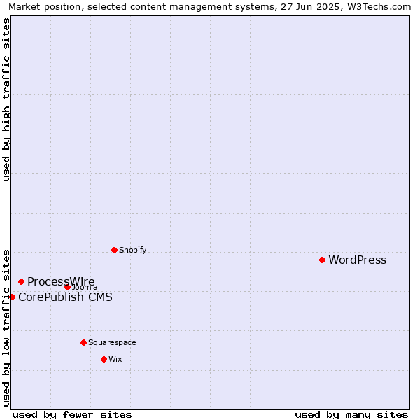 Market position of WordPress vs. ProcessWire vs. CorePublish CMS