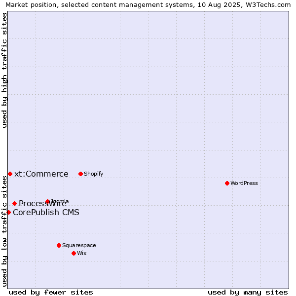 Market position of ProcessWire vs. xt:Commerce vs. CorePublish CMS