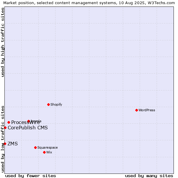 Market position of ProcessWire vs. CorePublish CMS vs. ZMS