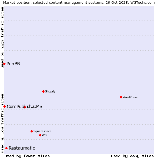 Market position of Restaumatic vs. CorePublish CMS vs. PunBB