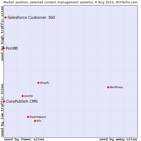 Market position of Salesforce Customer 360 vs. CorePublish CMS vs. PunBB