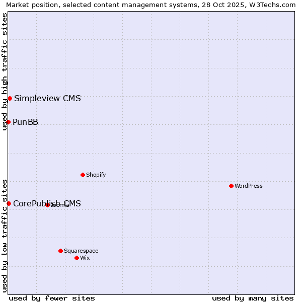 Market position of Simpleview CMS vs. CorePublish CMS vs. PunBB