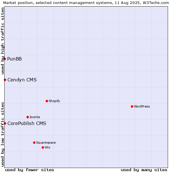 Market position of CorePublish CMS vs. Cendyn CMS vs. PunBB
