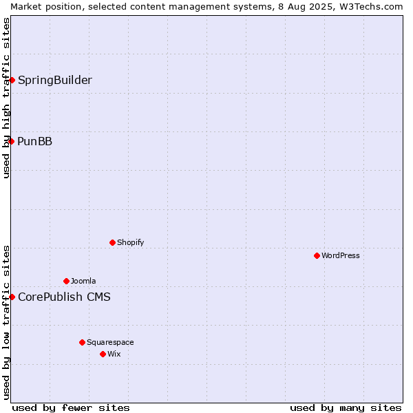 Market position of CorePublish CMS vs. SpringBuilder vs. PunBB
