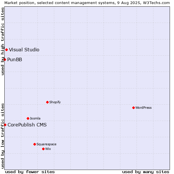 Market position of Visual Studio vs. CorePublish CMS vs. PunBB