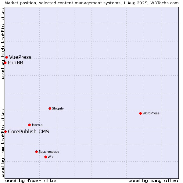 Market position of VuePress vs. CorePublish CMS vs. PunBB