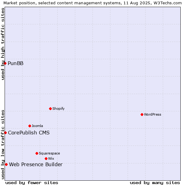Market position of Web Presence Builder vs. CorePublish CMS vs. PunBB