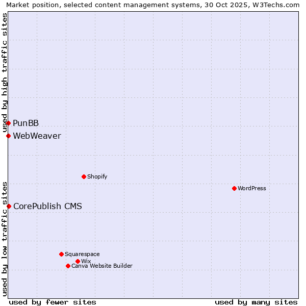 Market position of CorePublish CMS vs. PunBB vs. WebWeaver