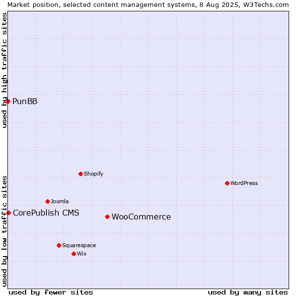Market position of WooCommerce vs. CorePublish CMS vs. PunBB