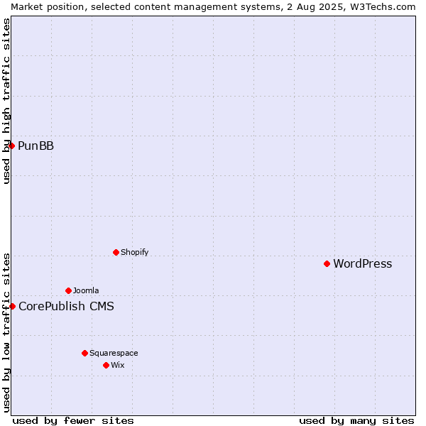 Market position of WordPress vs. CorePublish CMS vs. PunBB