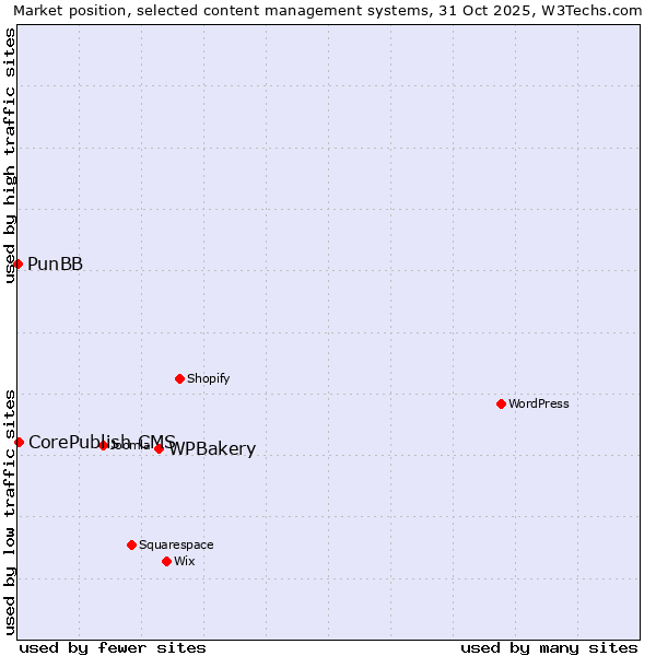 Market position of WPBakery vs. CorePublish CMS vs. PunBB