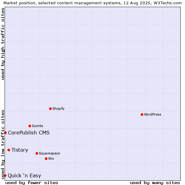 Market position of Tistory vs. CorePublish CMS vs. Quick 'n Easy