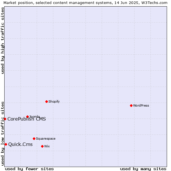 Market position of Quick.Cms vs. CorePublish CMS