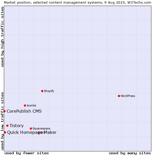 Market position of Tistory vs. Quick Homepage Maker vs. CorePublish CMS