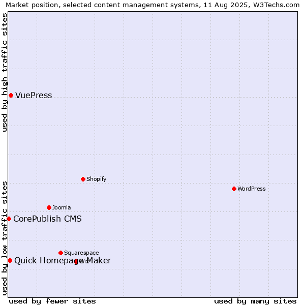 Market position of VuePress vs. Quick Homepage Maker vs. CorePublish CMS