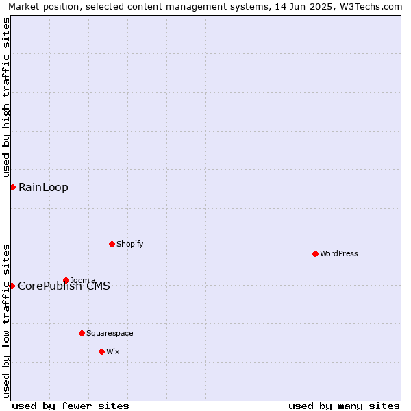 Market position of RainLoop vs. CorePublish CMS