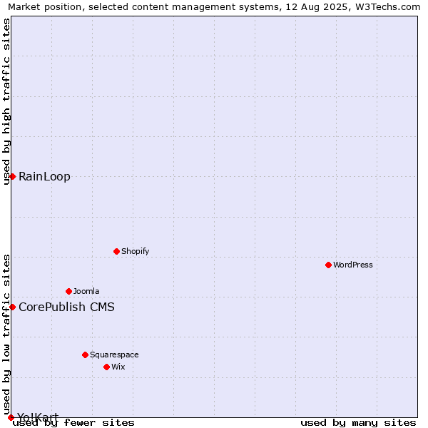 Market position of RainLoop vs. CorePublish CMS vs. Yo!Kart