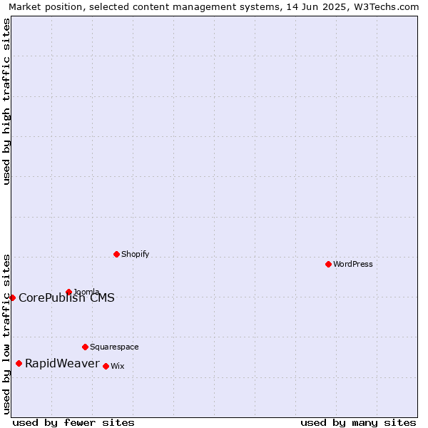 Market position of RapidWeaver vs. CorePublish CMS