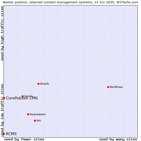 Market position of CorePublish CMS vs. RCMS