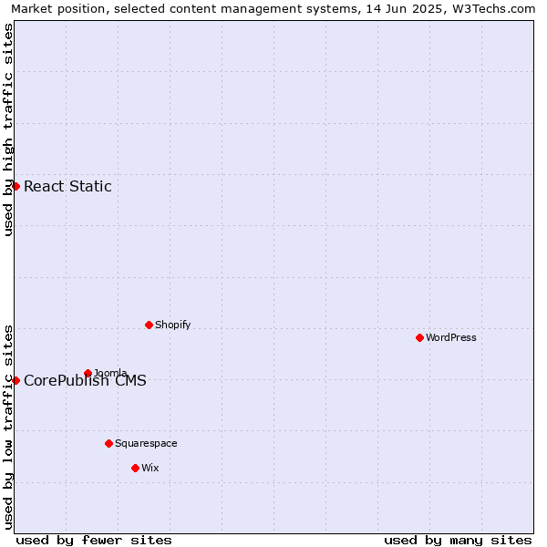 Market position of CorePublish CMS vs. React Static