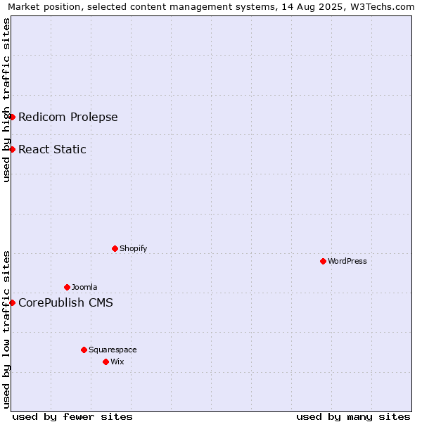 Market position of CorePublish CMS vs. Redicom Prolepse vs. React Static