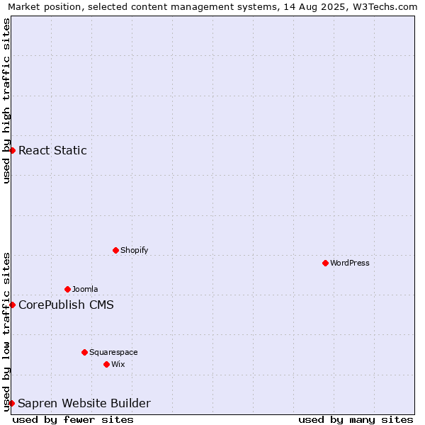 Market position of CorePublish CMS vs. React Static vs. Sapren Website Builder