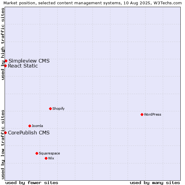 Market position of Simpleview CMS vs. CorePublish CMS vs. React Static