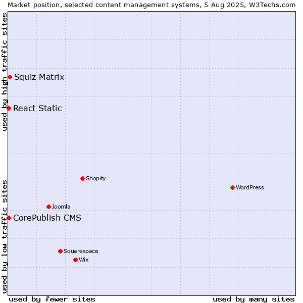 Market position of Squiz Matrix vs. CorePublish CMS vs. React Static